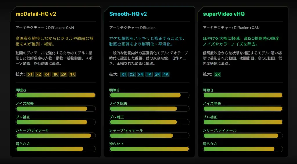 Aiarty Video Enhancer 各AIモデルの特徴比較