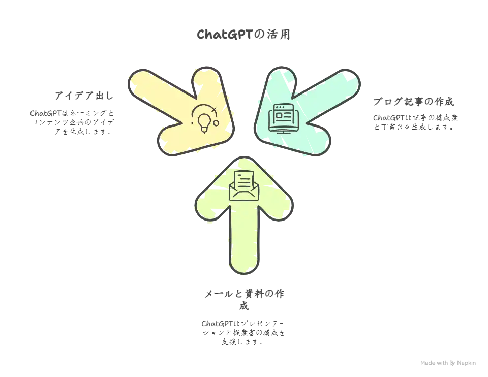 テキスト生成の活用シーン