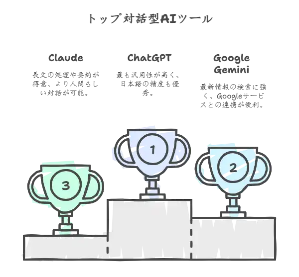 対話型AIツール