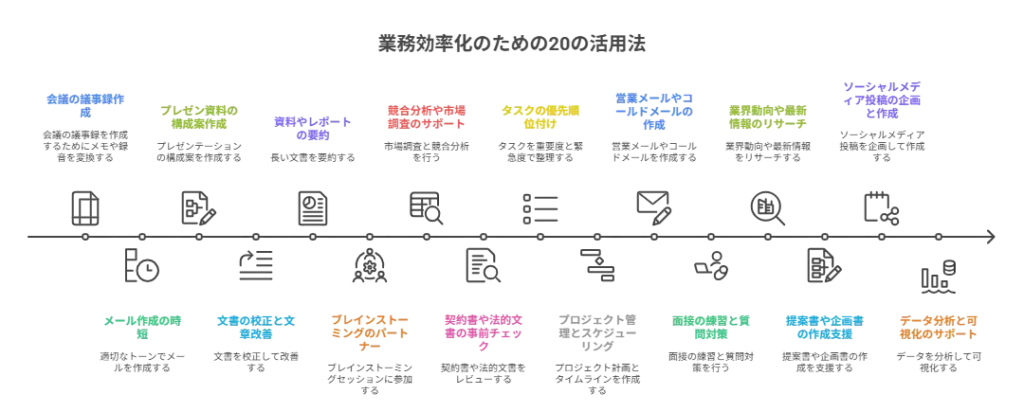 業務効率化のための20の活用法