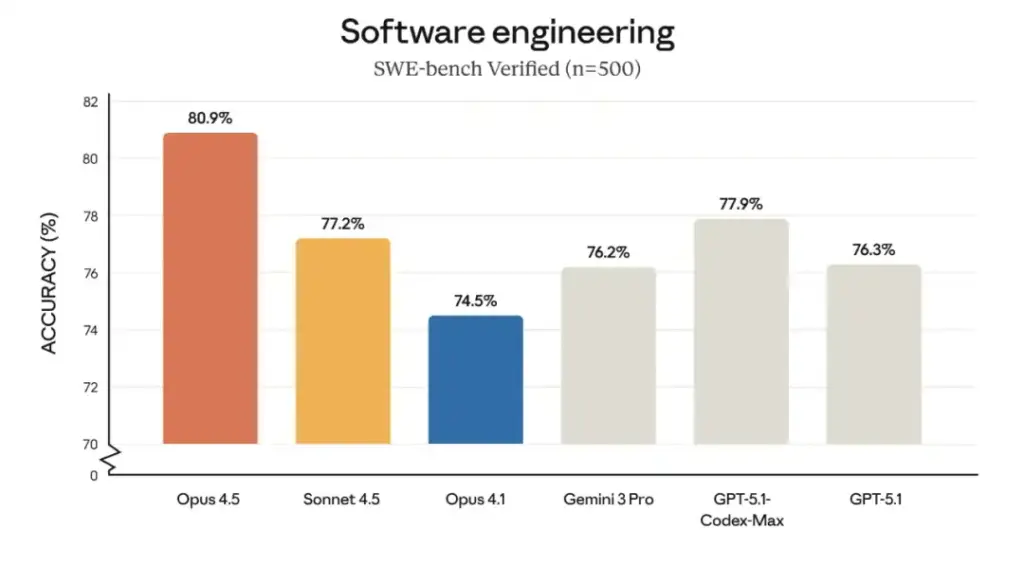 SWE-bench Claude Opus 4.5 プログラミング能力